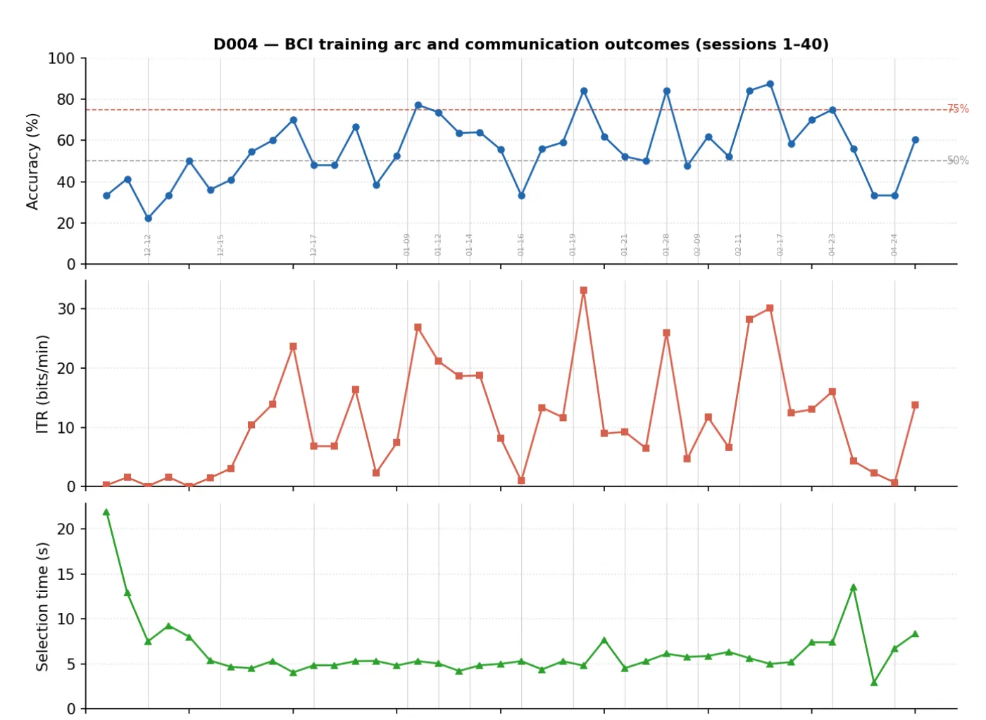 Three stacked charts across forty training sessions: classification accuracy in blue with reference lines at 50% and 75%, information transfer rate in red, and selection time in green falling steeply then holding near five seconds. Vertical gridlines mark session dates from December to late April.