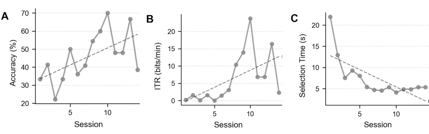 Three line charts side by side, labeled A, B, and C: classification accuracy rising from about 33% to 70%, information transfer rate rising from near zero to about 24 bits per minute, and selection time falling from 22 seconds to about 5, all across fourteen sessions with dashed trend lines.