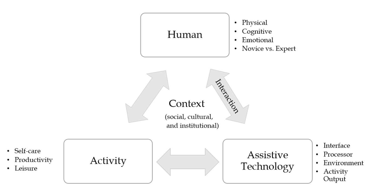 Figure 1: A useful depiction of Augmentative Alternative technologies or AAC (from Elsahar et al 2019). Licensed under creative commons by 4.0